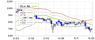 ネットスターズ(5590)のボリンジャーバンド(25日)