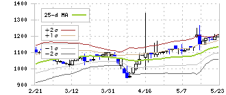 アウトルックコンサルティング(5596)のボリンジャーバンド(25日)