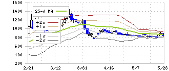 ブルーイノベーション(5597)のボリンジャーバンド(25日)