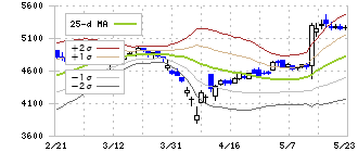 栗本鐵工所(5602)のボリンジャーバンド(25日)