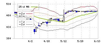 中央可鍛工業(5607)のボリンジャーバンド(25日)