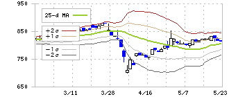 日本鋳造(5609)のボリンジャーバンド(25日)