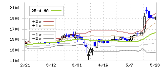 ヒューマンテクノロジーズ(5621)のボリンジャーバンド(25日)