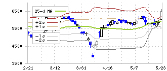 日本製鋼所(5631)のボリンジャーバンド(25日)