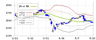 三菱製鋼(5632)のボリンジャーバンド(25日)