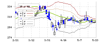 日亜鋼業(5658)のボリンジャーバンド(25日)