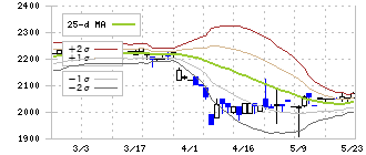 パウダーテック(5695)のボリンジャーバンド(25日)