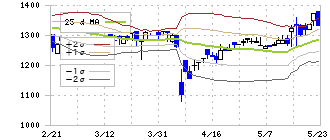 イボキン(5699)のボリンジャーバンド(25日)