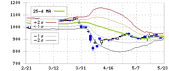 大紀アルミニウム工業所(5702)のボリンジャーバンド(25日)