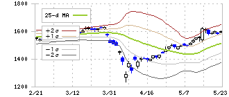 日本軽金属ホールディングス(5703)のボリンジャーバンド(25日)