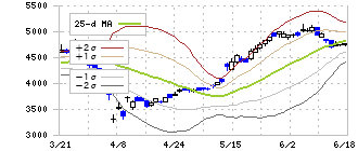 三井金属(5706)のボリンジャーバンド(25日)