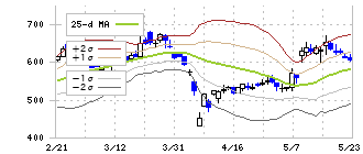 東邦亜鉛(5707)のボリンジャーバンド(25日)