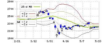 三菱マテリアル(5711)のボリンジャーバンド(25日)