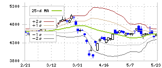ＤＯＷＡホールディングス(5714)のボリンジャーバンド(25日)