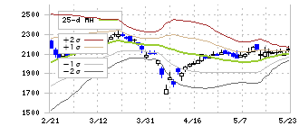 古河機械金属(5715)のボリンジャーバンド(25日)