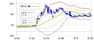 エス・サイエンス(5721)のボリンジャーバンド(25日)