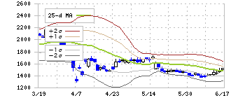 大阪チタニウムテクノロジーズ(5726)のボリンジャーバンド(25日)