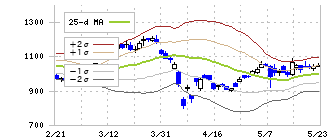 東邦チタニウム(5727)のボリンジャーバンド(25日)