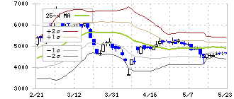 日本精鉱(5729)のボリンジャーバンド(25日)