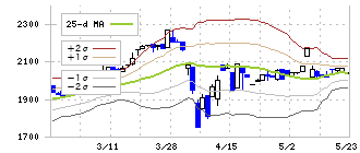 日本伸銅(5753)のボリンジャーバンド(25日)