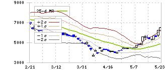 古河電気工業(5801)のボリンジャーバンド(25日)