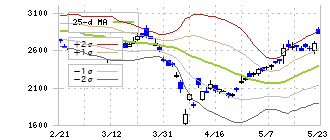 住友電気工業(5802)のボリンジャーバンド(25日)