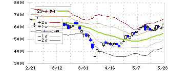フジクラ(5803)のボリンジャーバンド(25日)