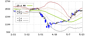平河ヒューテック(5821)のボリンジャーバンド(25日)