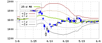 いよぎんホールディングス(5830)のボリンジャーバンド(25日)