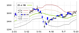 しずおかフィナンシャルグループ(5831)のボリンジャーバンド(25日)