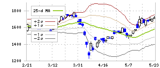 ちゅうぎんフィナンシャルグループ(5832)のボリンジャーバンド(25日)