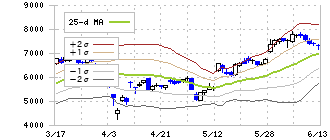 楽天銀行(5838)のボリンジャーバンド(25日)