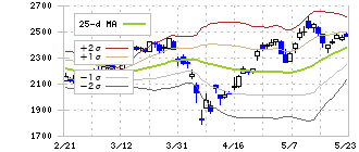 京都フィナンシャルグループ(5844)のボリンジャーバンド(25日)