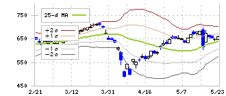 アーレスティ(5852)のボリンジャーバンド(25日)