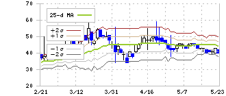 エルアイイーエイチ(5856)のボリンジャーバンド(25日)