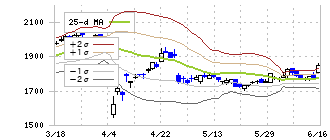 ＡＲＥホールディングス(5857)のボリンジャーバンド(25日)