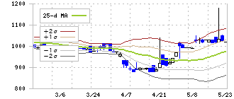 エスネットワークス(5867)のボリンジャーバンド(25日)