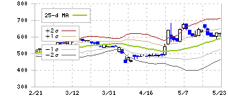 ナルネットコミュニケーションズ(5870)のボリンジャーバンド(25日)