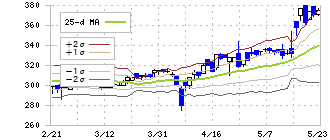 クラダシ(5884)のボリンジャーバンド(25日)
