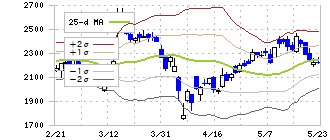 Ｊａｐａｎ　Ｅｙｅｗｅａｒ　Ｈｏｌｄｉｎｇｓ(5889)のボリンジャーバンド(25日)