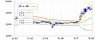 ｙｕｔｏｒｉ(5892)のボリンジャーバンド(25日)