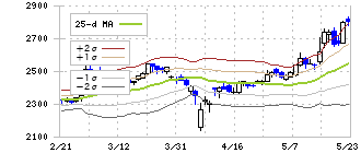 東洋製罐グループホールディングス(5901)のボリンジャーバンド(25日)