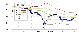 エムケー精工(5906)のボリンジャーバンド(25日)