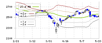 横河ブリッジホールディングス(5911)のボリンジャーバンド(25日)