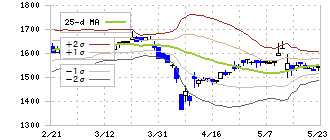 駒井ハルテック(5915)のボリンジャーバンド(25日)