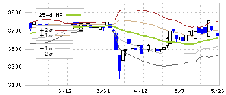 川岸工業(5921)のボリンジャーバンド(25日)
