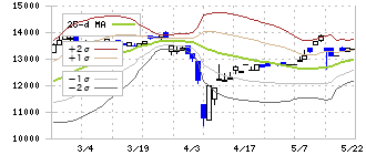 那須電機鉄工(5922)のボリンジャーバンド(25日)