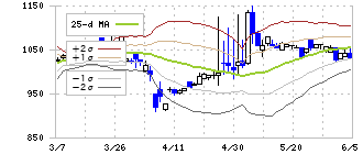 高田機工(5923)のボリンジャーバンド(25日)