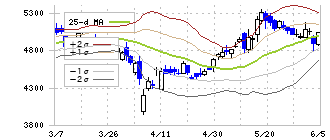 三和ホールディングス(5929)のボリンジャーバンド(25日)