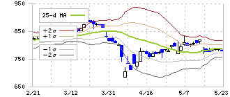 東洋シヤッター(5936)のボリンジャーバンド(25日)